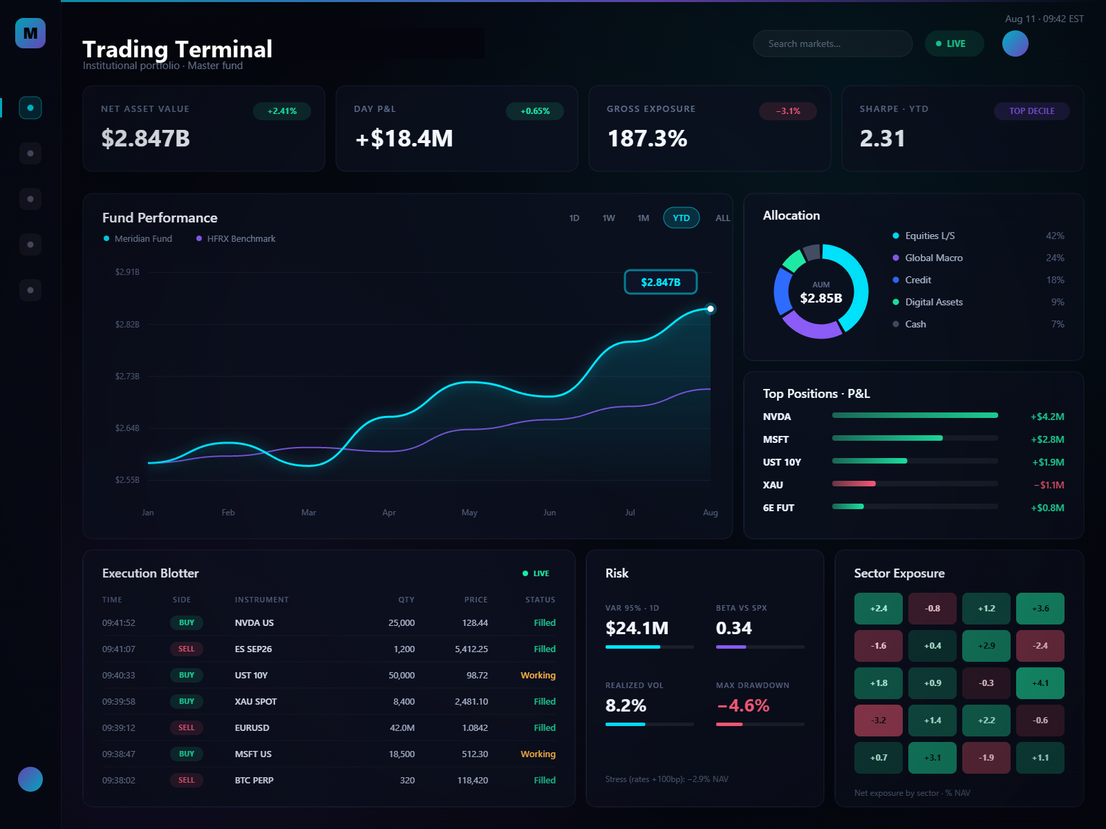 A trading terminal interface showing net asset value, fund performance against a benchmark, an allocation breakdown, an execution blotter and risk metrics.